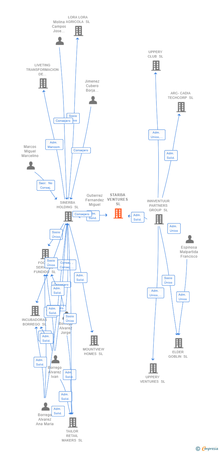 Vinculaciones societarias de STARBA VENTURES SL