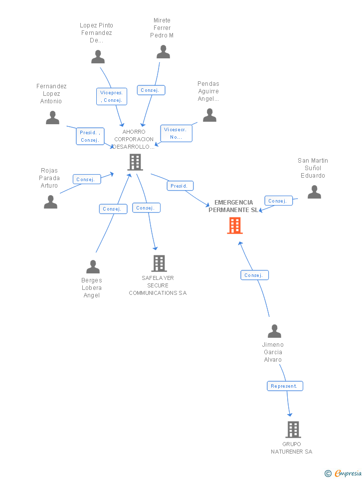 Vinculaciones societarias de EMERGENCIA PERMANENTE SL