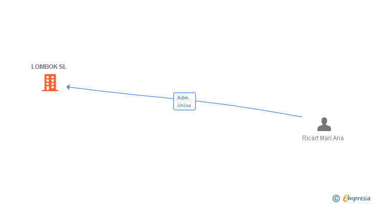 Vinculaciones societarias de LOMBOK SL