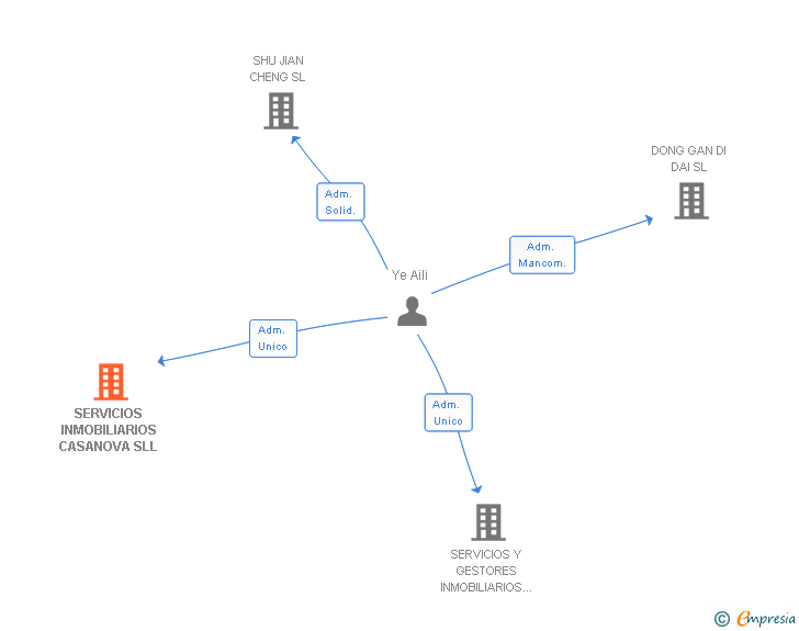 Vinculaciones societarias de SERVICIOS INMOBILIARIOS CASANOVA SLL