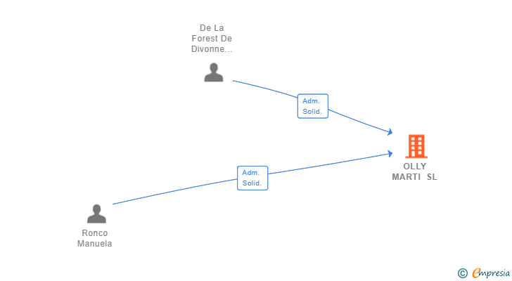 Vinculaciones societarias de OLLY MARTI SL