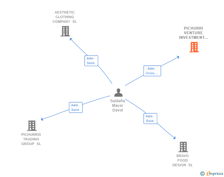 Vinculaciones societarias de PICHURRI VENTURE INVESTMENT SL