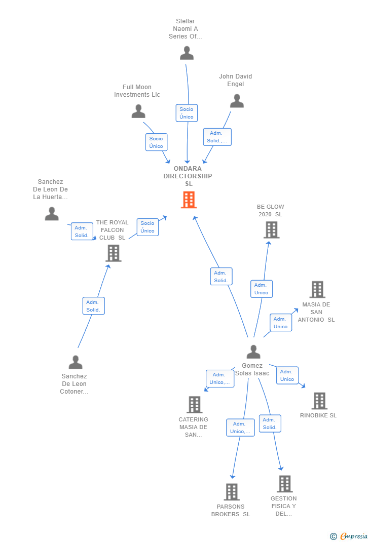 Vinculaciones societarias de ONDARA DIRECTORSHIP SL