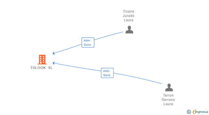 Vinculaciones societarias de TULOOK SL
