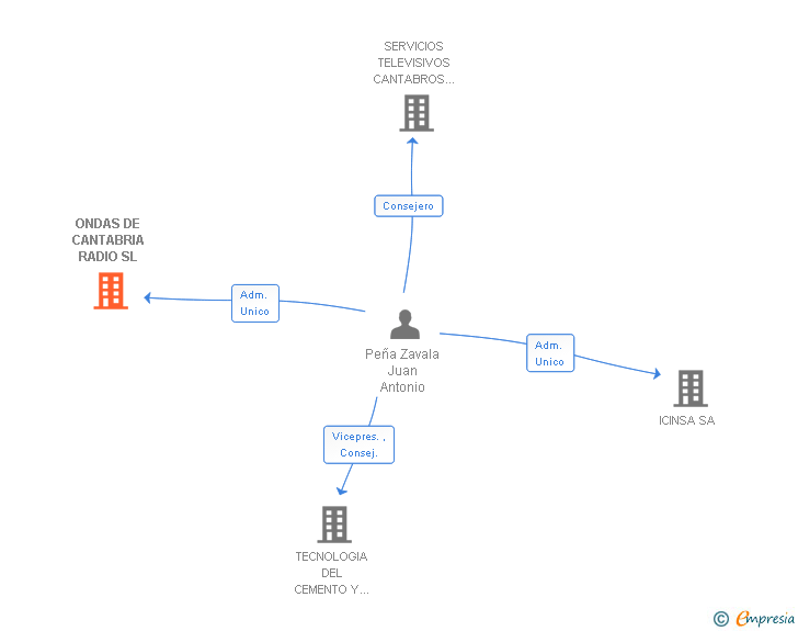 Vinculaciones societarias de ONDAS DE CANTABRIA RADIO SL