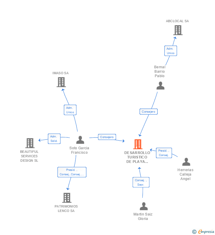 Vinculaciones societarias de DESARROLLO TURISTICO DE PLAYA BLANCA SA