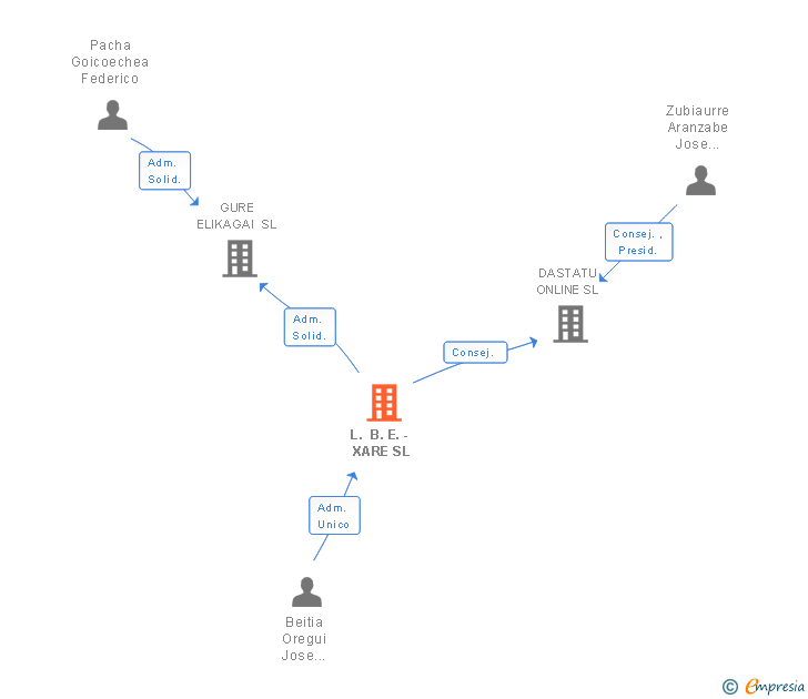 Vinculaciones societarias de L. B. E. - XARE SL