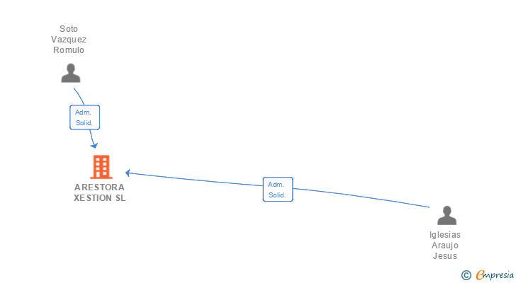 Vinculaciones societarias de ARESTORA XESTION SL