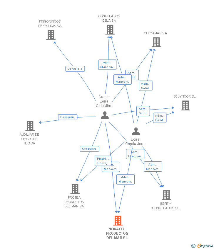 Vinculaciones societarias de NOVACEL PRODUCTOS DEL MAR SL