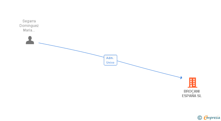 Vinculaciones societarias de BROCANI ESPAÑA SL