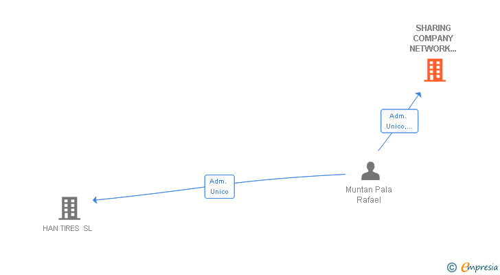 Vinculaciones societarias de SHARING COMPANY NETWORK CONSULTANTS SL