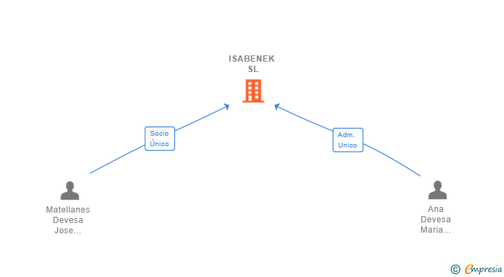 Vinculaciones societarias de ISABENEK SL