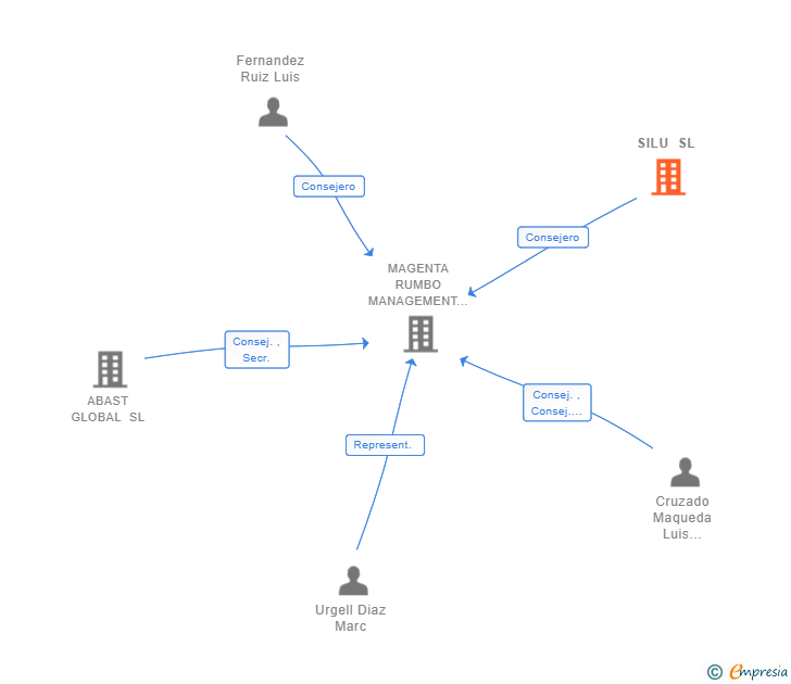 Vinculaciones societarias de SILU SL