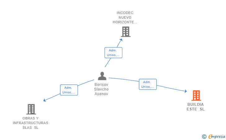 Vinculaciones societarias de BUILDIA ESTE SL