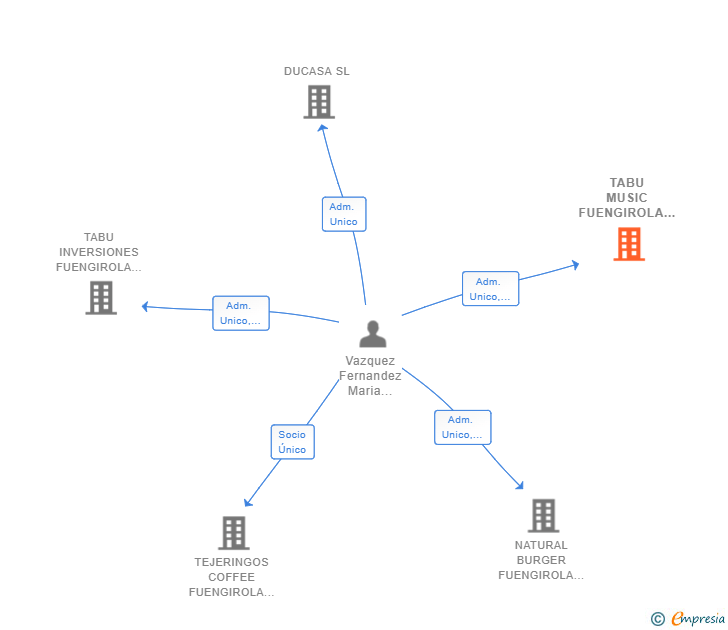 Vinculaciones societarias de TABU MUSIC FUENGIROLA SL