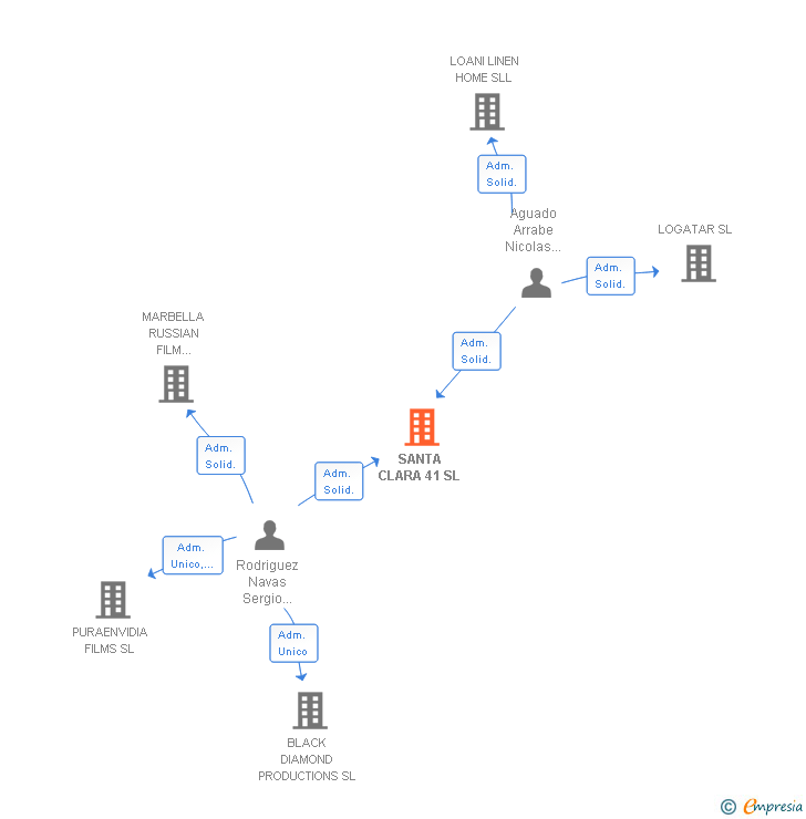 Vinculaciones societarias de SANTA CLARA 41 SL