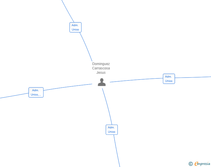 Vinculaciones societarias de NAIRO INTELIGENCIA ARTIFICIAL SL