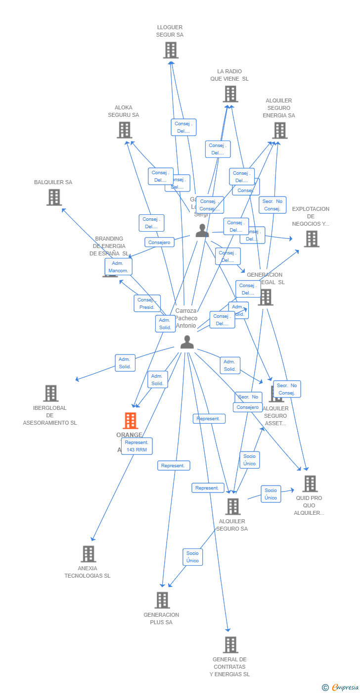 Vinculaciones societarias de ORANGE TOWN ASSET MANAGEMENT SL