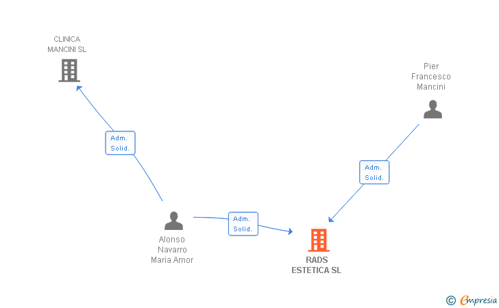 Vinculaciones societarias de RADS ESTETICA SL