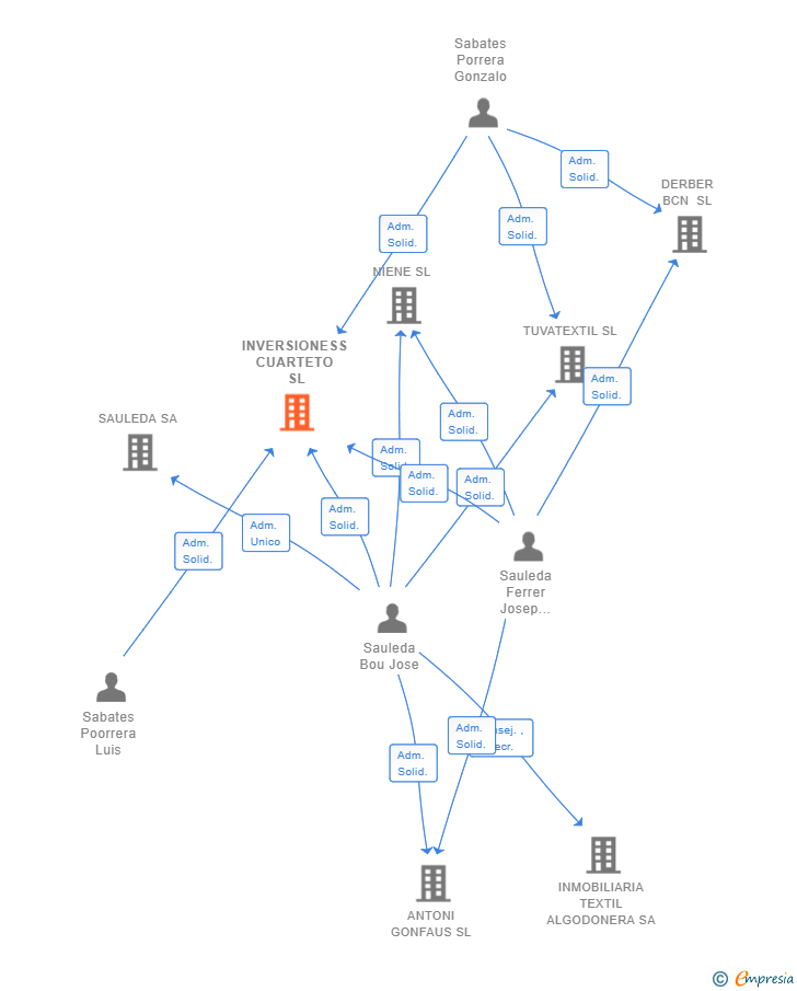 Vinculaciones societarias de INVERSIONESS CUARTETO SL