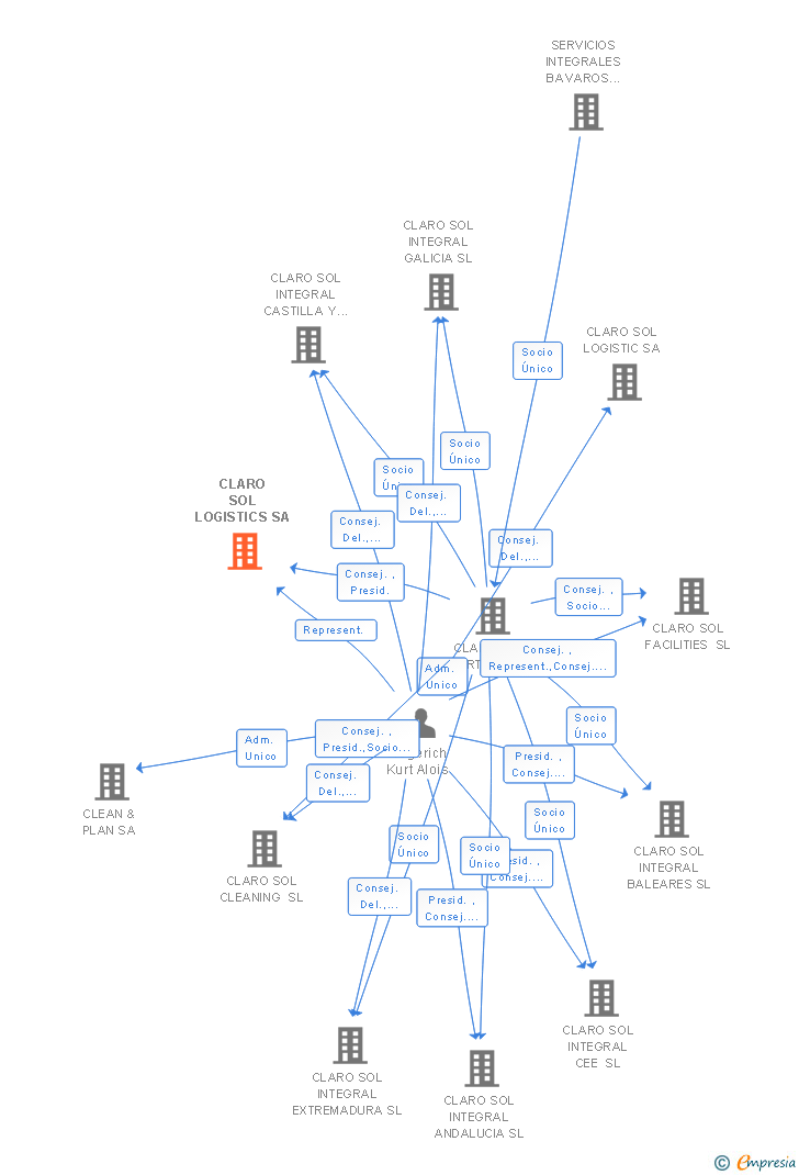 Vinculaciones societarias de CLARO SOL LOGISTICS SA