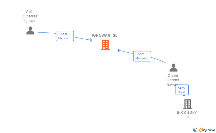 Vinculaciones societarias de IGNOWAN SL