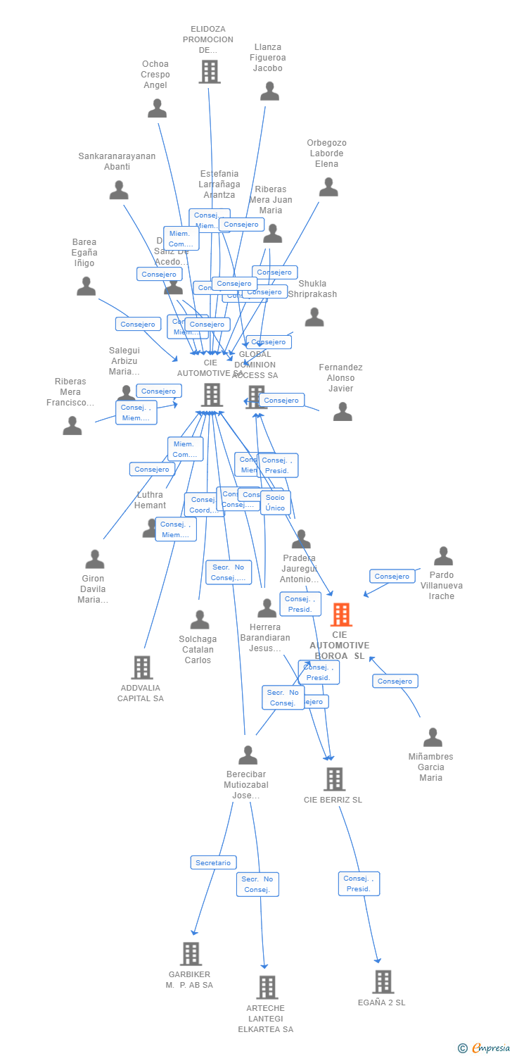 Vinculaciones societarias de CIE AUTOMOTIVE BOROA SL