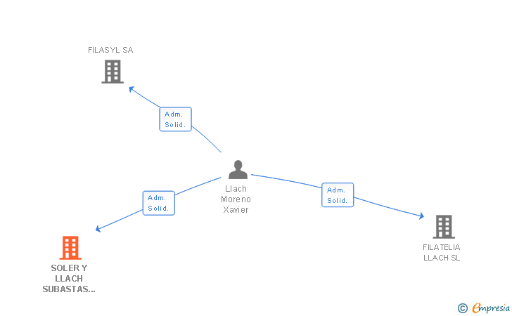 Vinculaciones societarias de SOLER Y LLACH SUBASTAS INTERNACIONALES SA