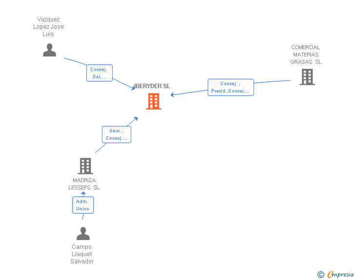 Vinculaciones societarias de IBERYDER SL (EXTINGUIDA)