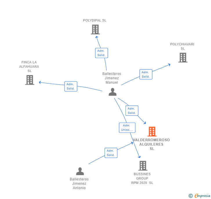 Vinculaciones societarias de VALDERROMEROSO ALQUILERES SL