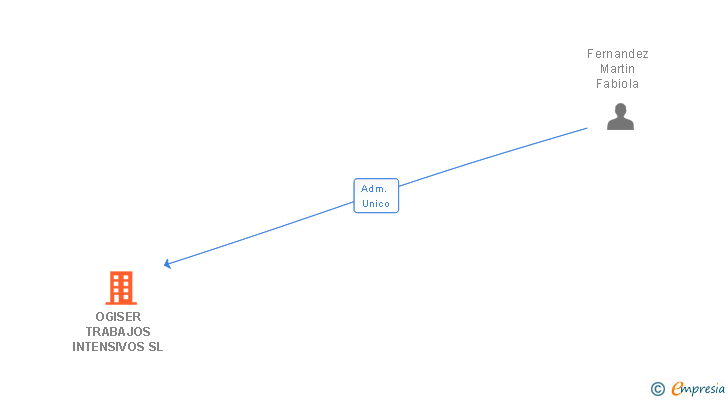 Vinculaciones societarias de OGISER TRABAJOS INTENSIVOS SL