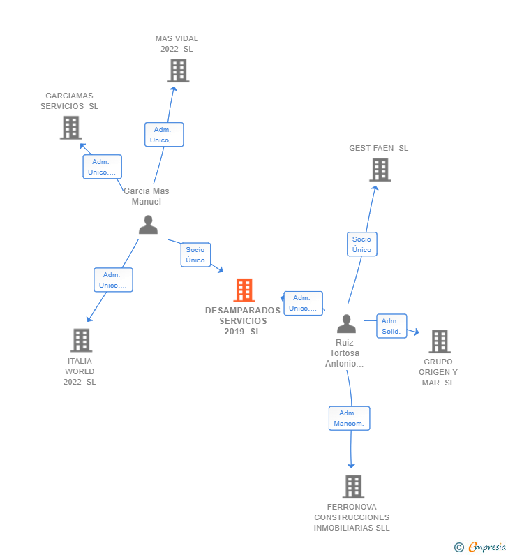 Vinculaciones societarias de DESAMPARADOS SERVICIOS 2019 SL