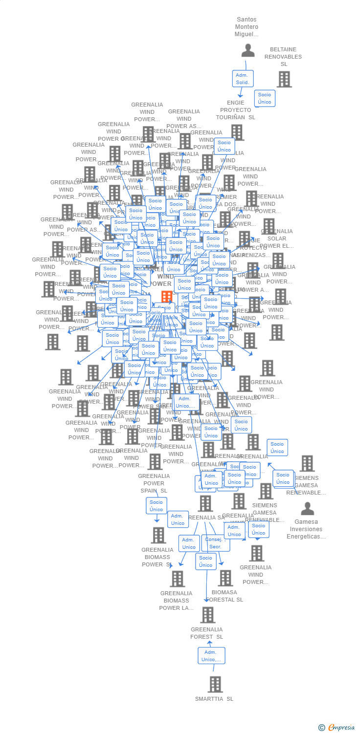 Vinculaciones societarias de GREENALIA WIND POWER SL