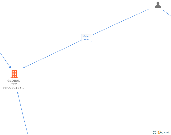 Vinculaciones societarias de GLOBAL CYC PROJECTES SL