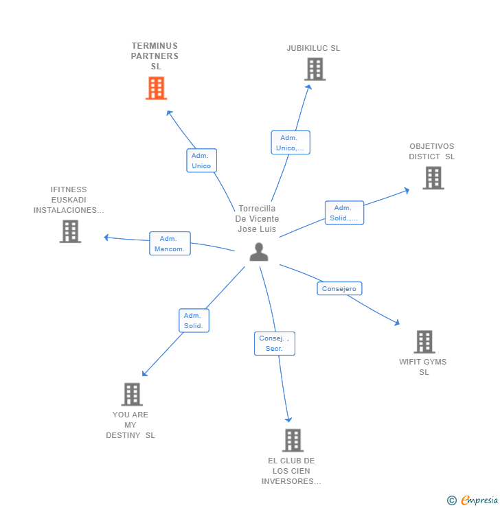 Vinculaciones societarias de TERMINUS PARTNERS SL