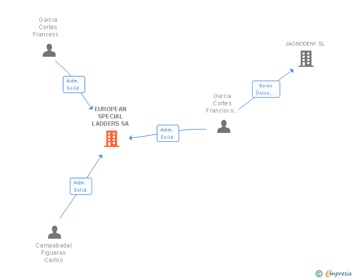 Vinculaciones societarias de EUROPEAN SPECIAL LADDERS SA