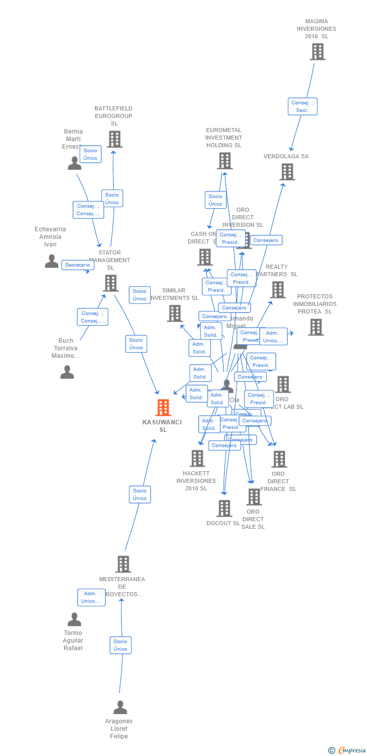Vinculaciones societarias de KASUWANCI SL