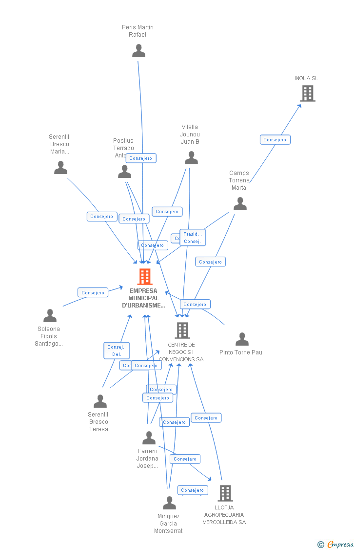 Vinculaciones societarias de EMPRESA MUNICIPAL D'AGENDA URBANA DE LLEIDA SL