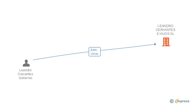 Vinculaciones societarias de LEANDRO CERVANTES E HIJOS SL