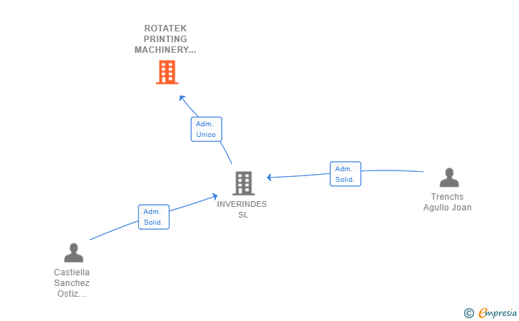 Vinculaciones societarias de ROTATEK PRINTING MACHINERY SL