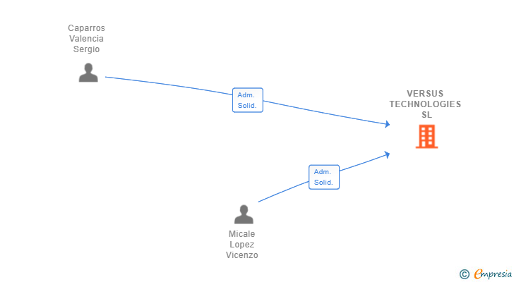 Vinculaciones societarias de VERSUS TECHNOLOGIES SL (EXTINGUIDA)