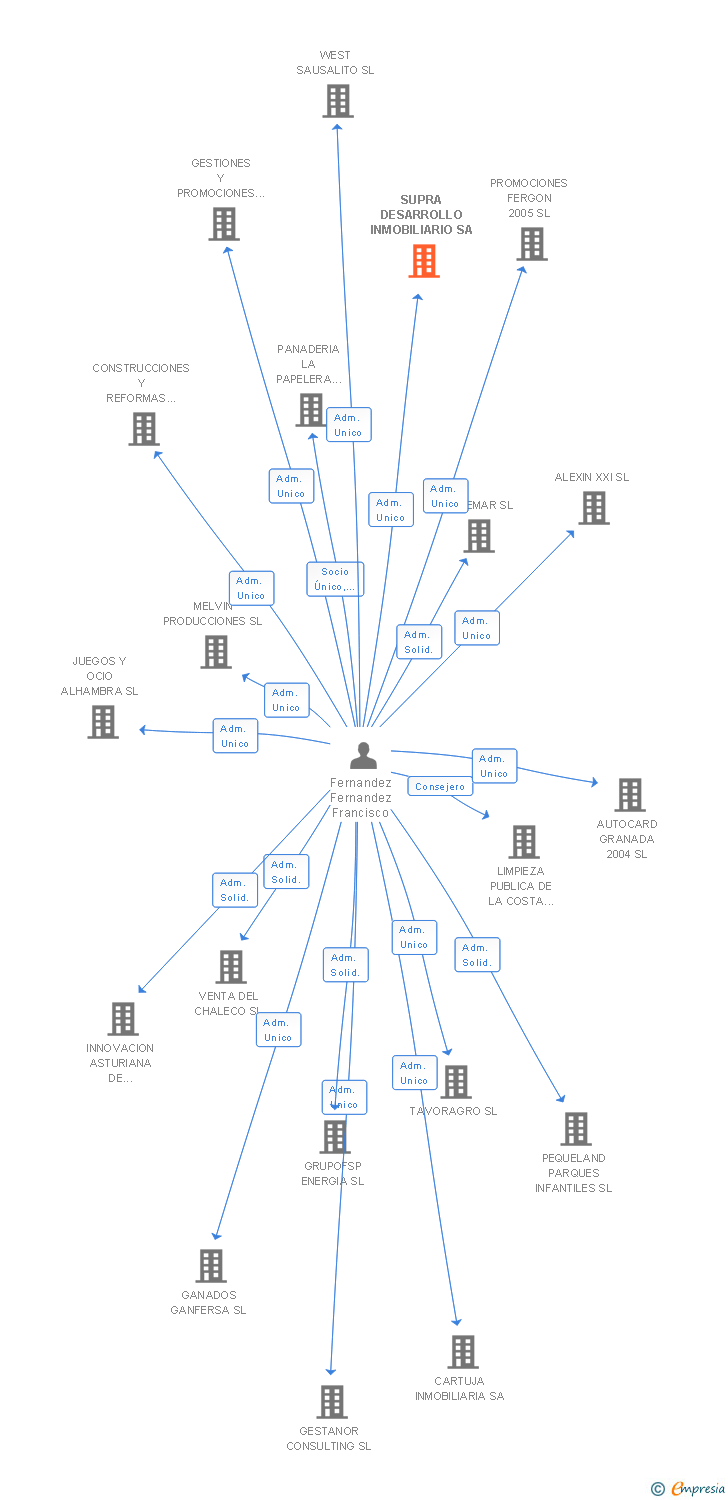 Vinculaciones societarias de SUPRA DESARROLLO INMOBILIARIO SA