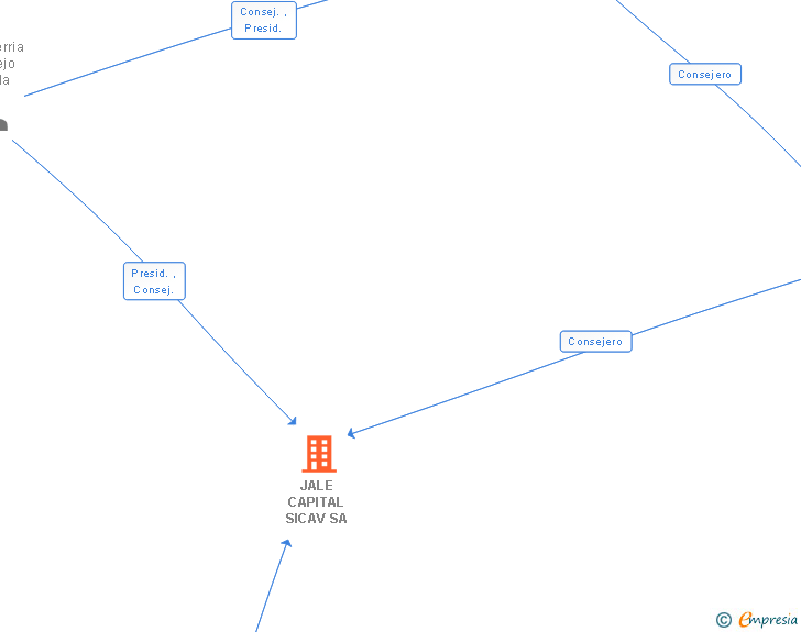 Vinculaciones societarias de JALE CAPITAL SICAV SA