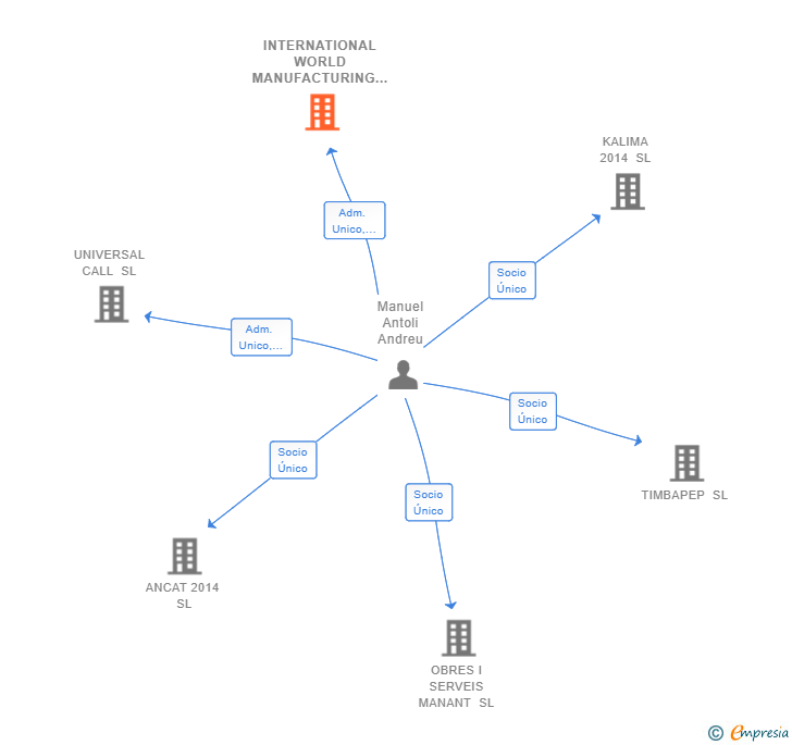Vinculaciones societarias de INTERNATIONAL WORLD MANUFACTURING AND TRADING SL