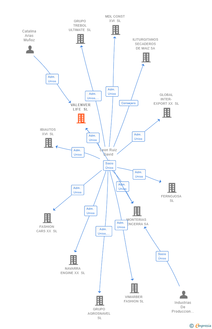 Vinculaciones societarias de VALENVER LIFE SL