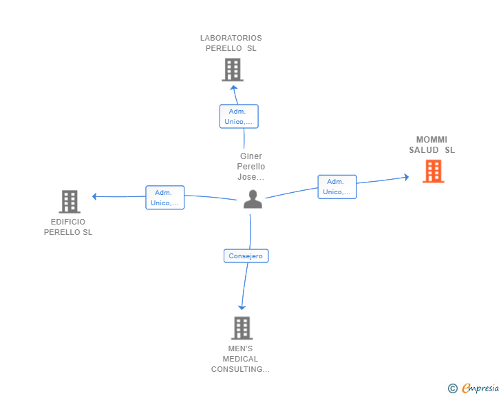 Vinculaciones societarias de MOMMI SMART LOGISTICS SL