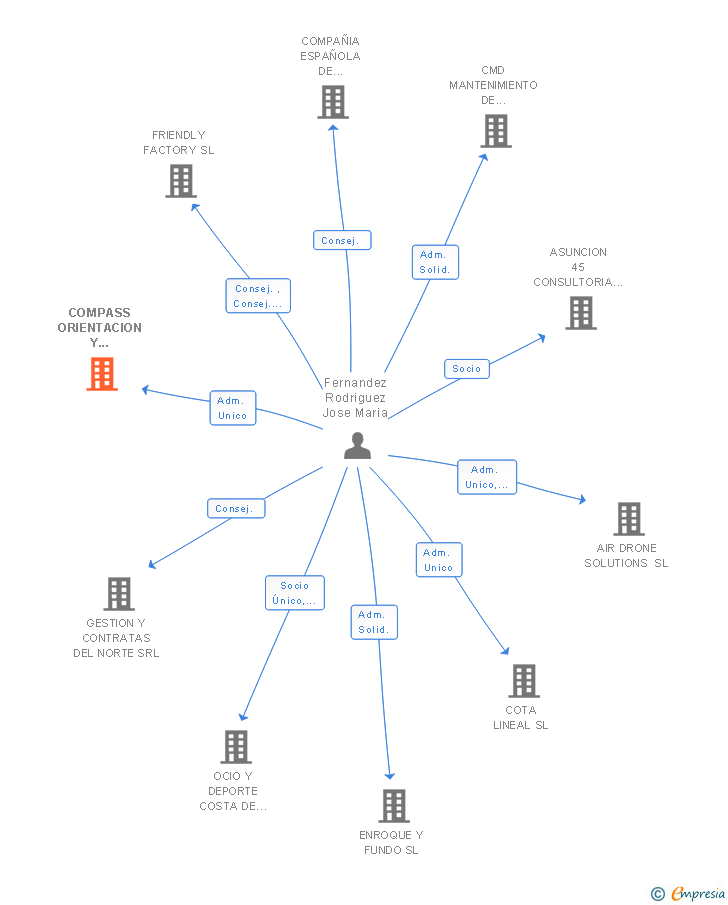 Vinculaciones societarias de COMPASS ORIENTACION Y DESARROLLO SL