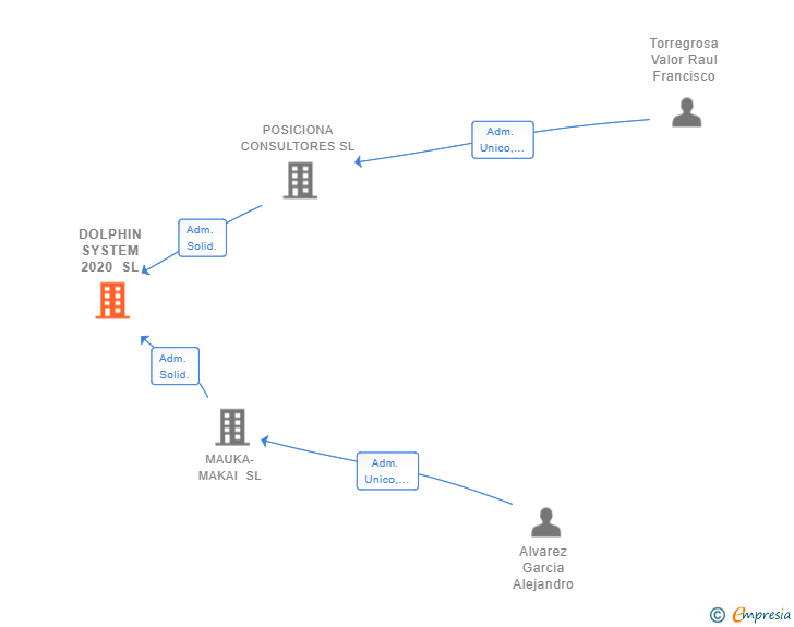 Vinculaciones societarias de DOLPHIN SYSTEM 2020 SL