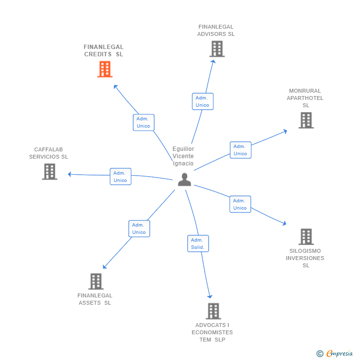 Vinculaciones societarias de FINANLEGAL CREDITS SL