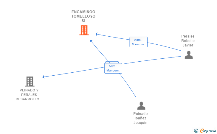 Vinculaciones societarias de ENCAMINOO TOMELLOSO SL